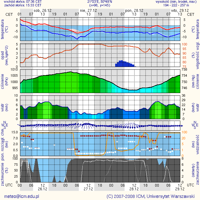 prognoza dla Ostrowca